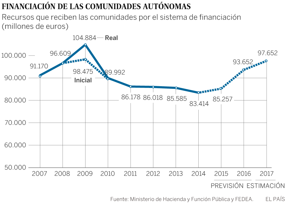Las comunidades recibirán en 2017 más dinero que antes de la crisis