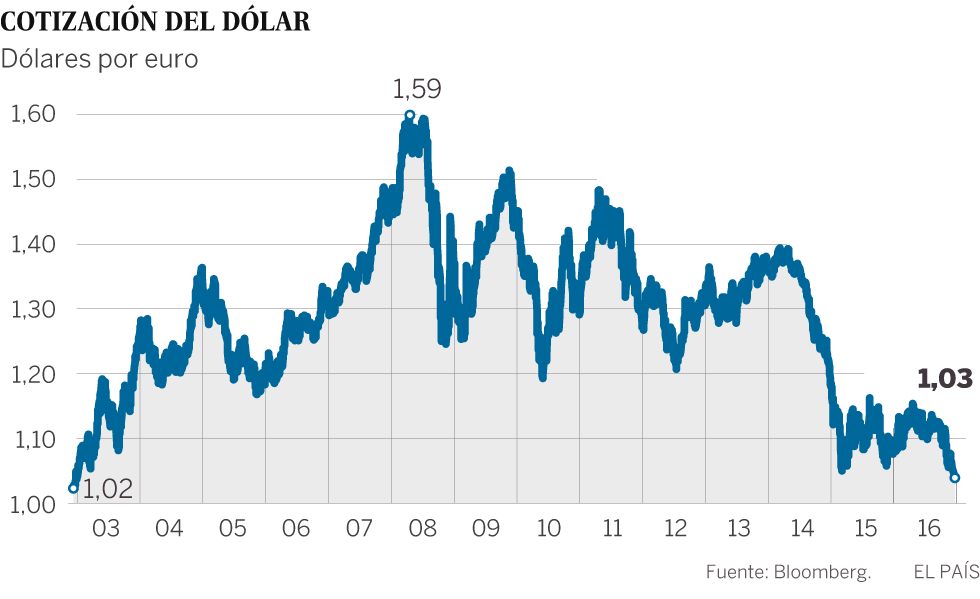 La Reserva Federal impulsa al dólar que avanza hacia la paridad con el euro