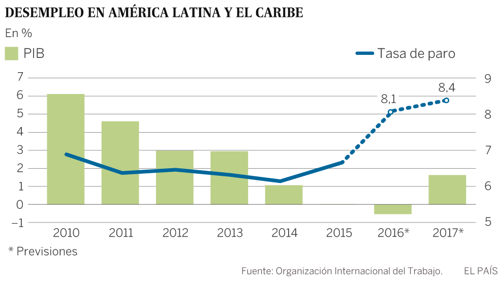 El desempleo en América Latina y el Caribe toca máximos en una década