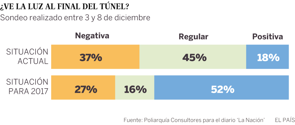 Argentina se encomienda al capital extranjero