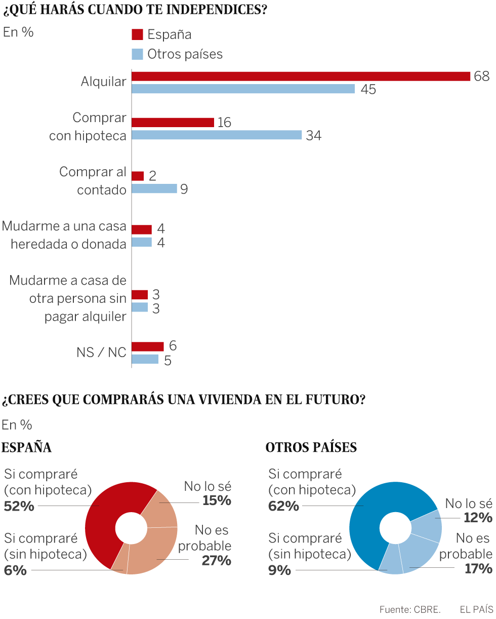 Para los 'millennials' alquilar ya no es tirar el dinero