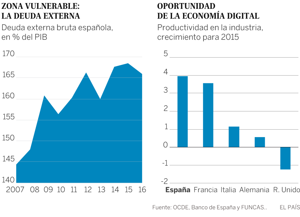 Cara y cruz de la economía española