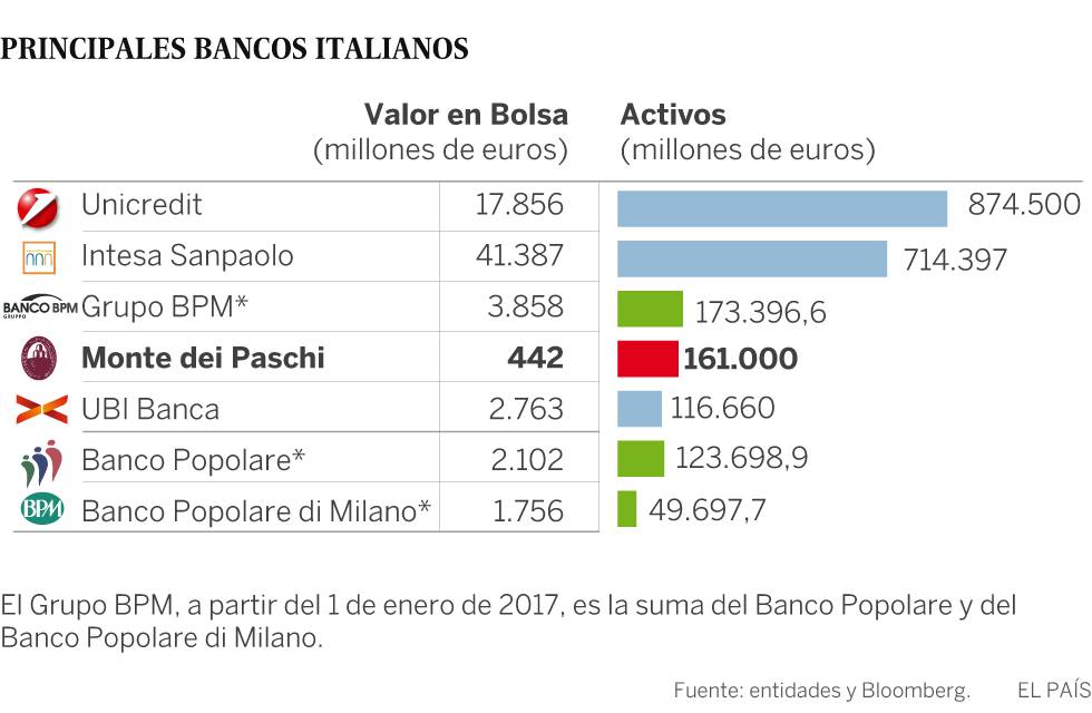 El Gobierno italiano aprueba el rescate estatal del banco Monte dei Paschi