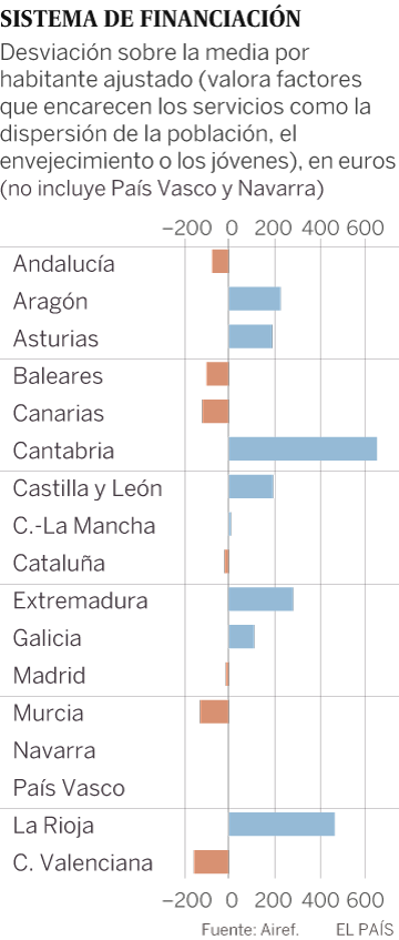 La Airef pide relajar el déficit a Extremadura, Murcia, Aragón, Cataluña y Valencia