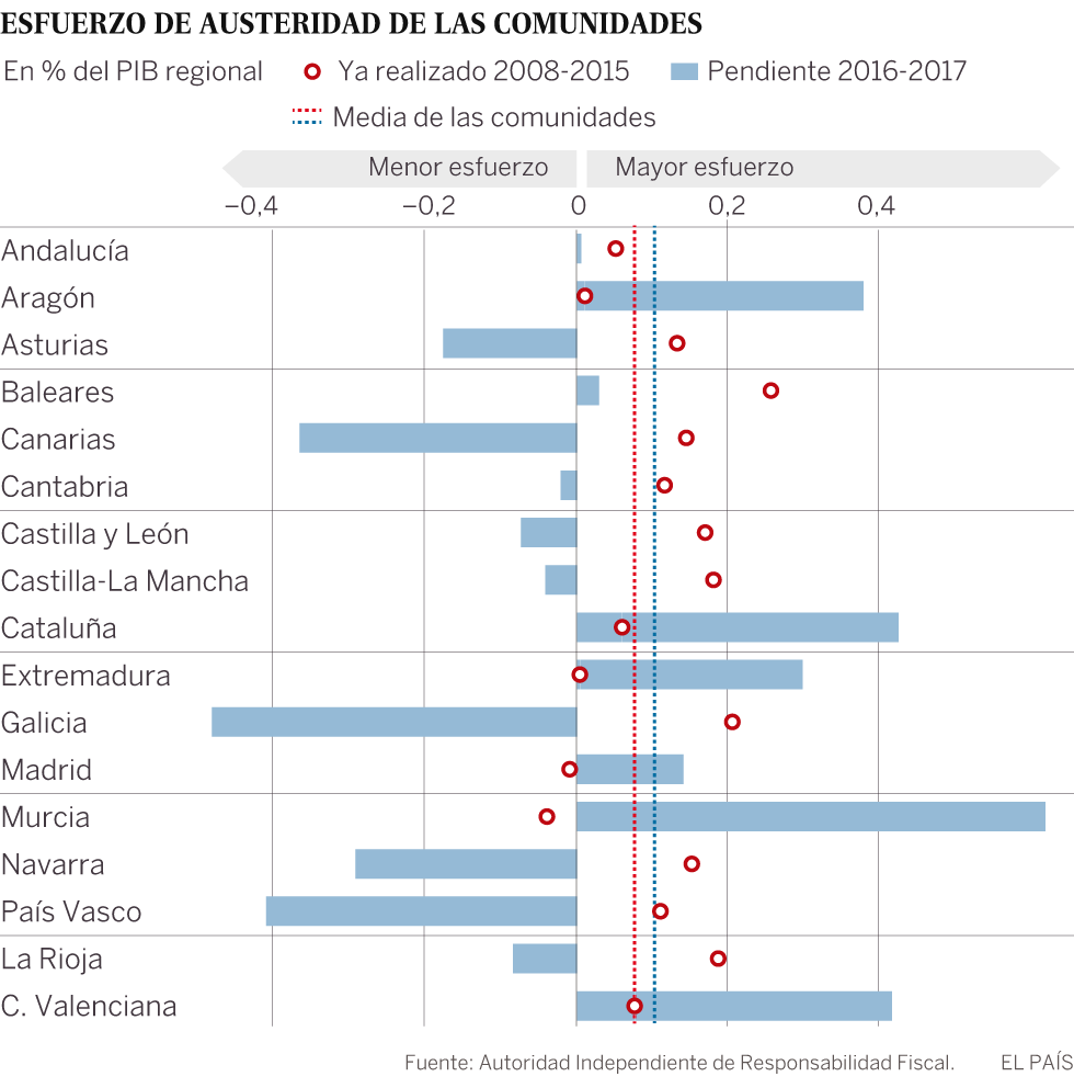 La Airef pide relajar el déficit a Extremadura, Murcia, Aragón, Cataluña y Valencia