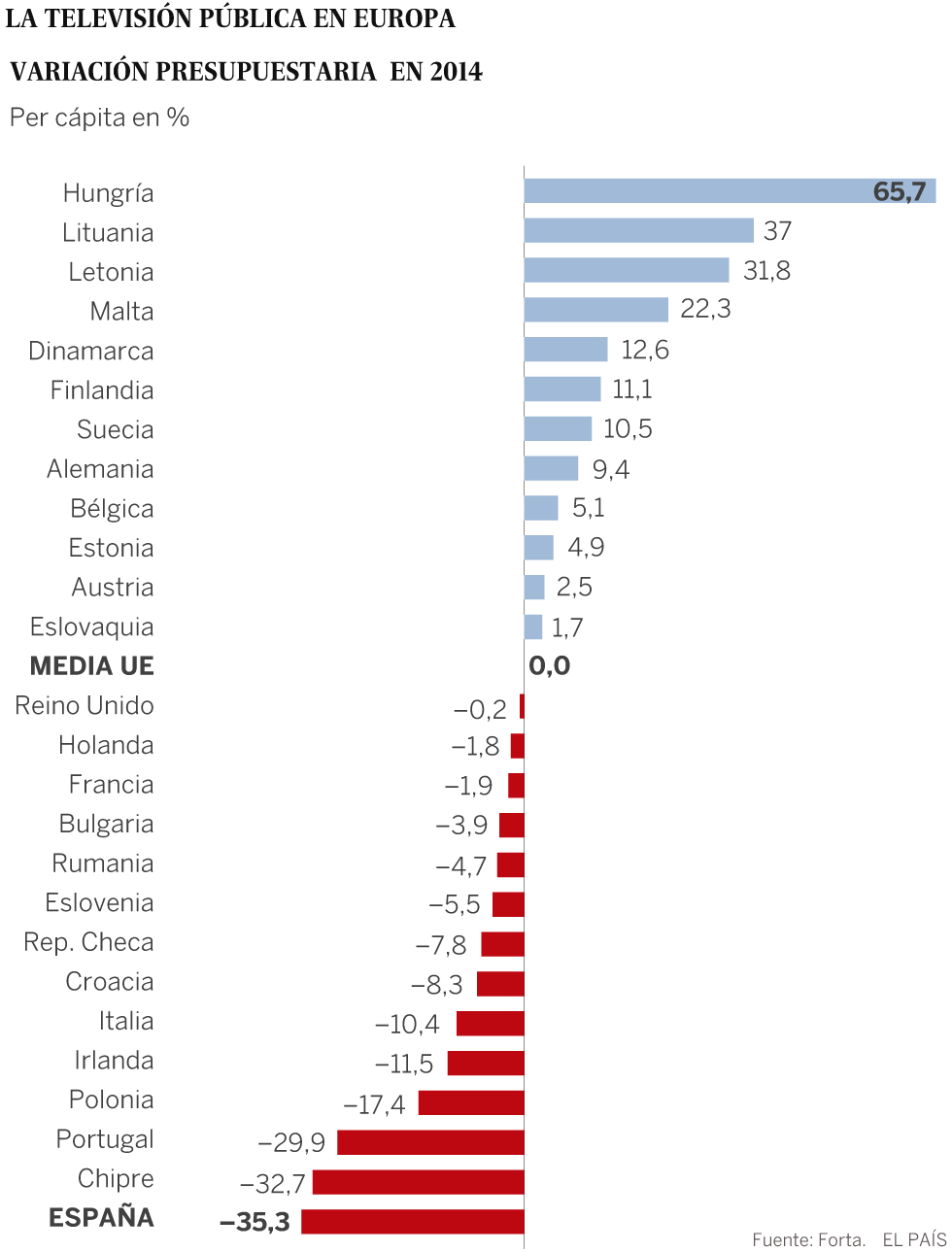 La televisión pública en España cuesta 39 euros por habitante al año