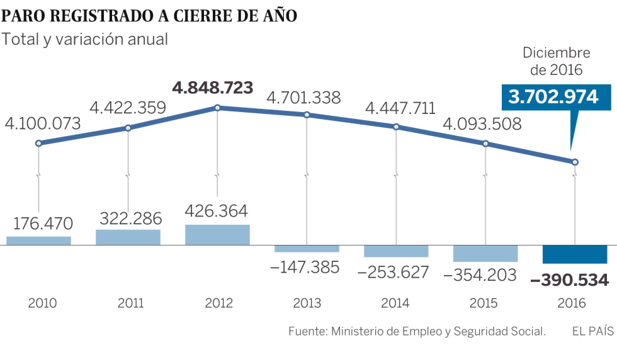 La Seguridad Social registra la mayor subida anual de afiliación en una década La Seguridad Social registra la mayor subida anual de afiliación en una década