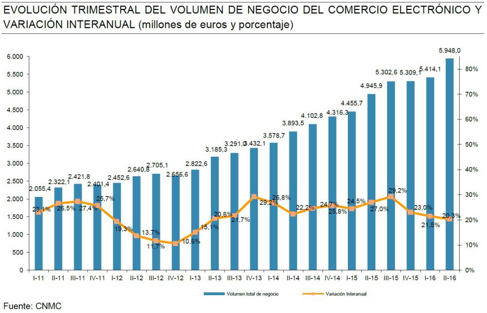 El comercio ‘online’ se hace fuerte