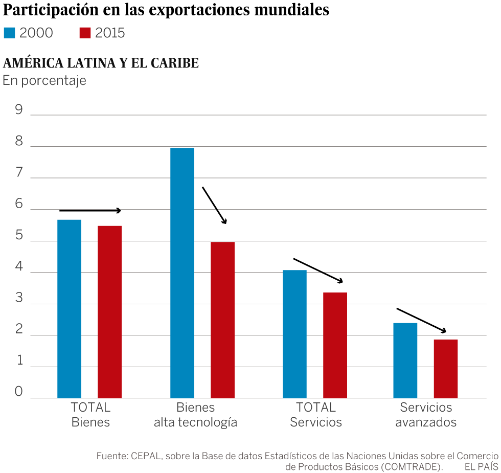 Una América Latina poco comercial