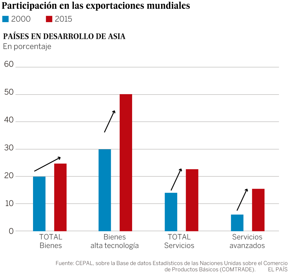 Una América Latina poco comercial