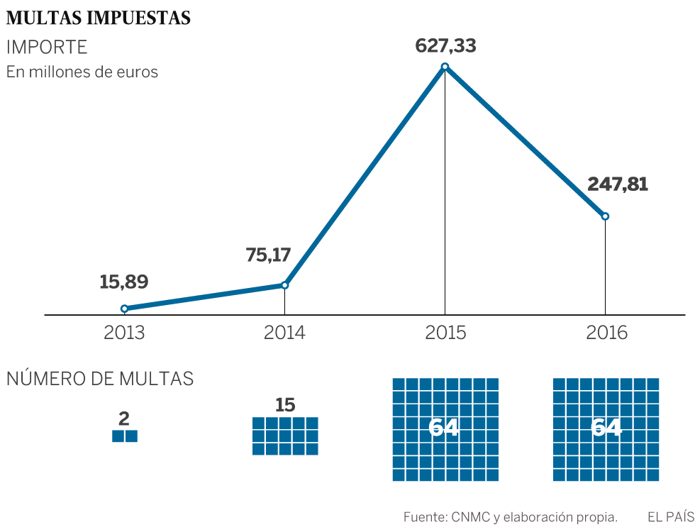 Multas impuestas