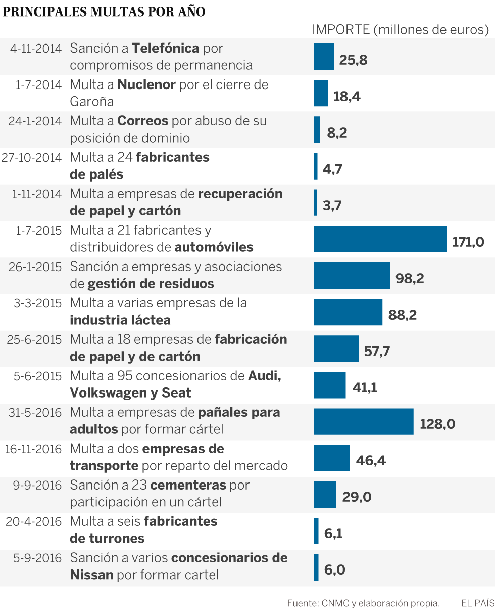 Principales multas por año