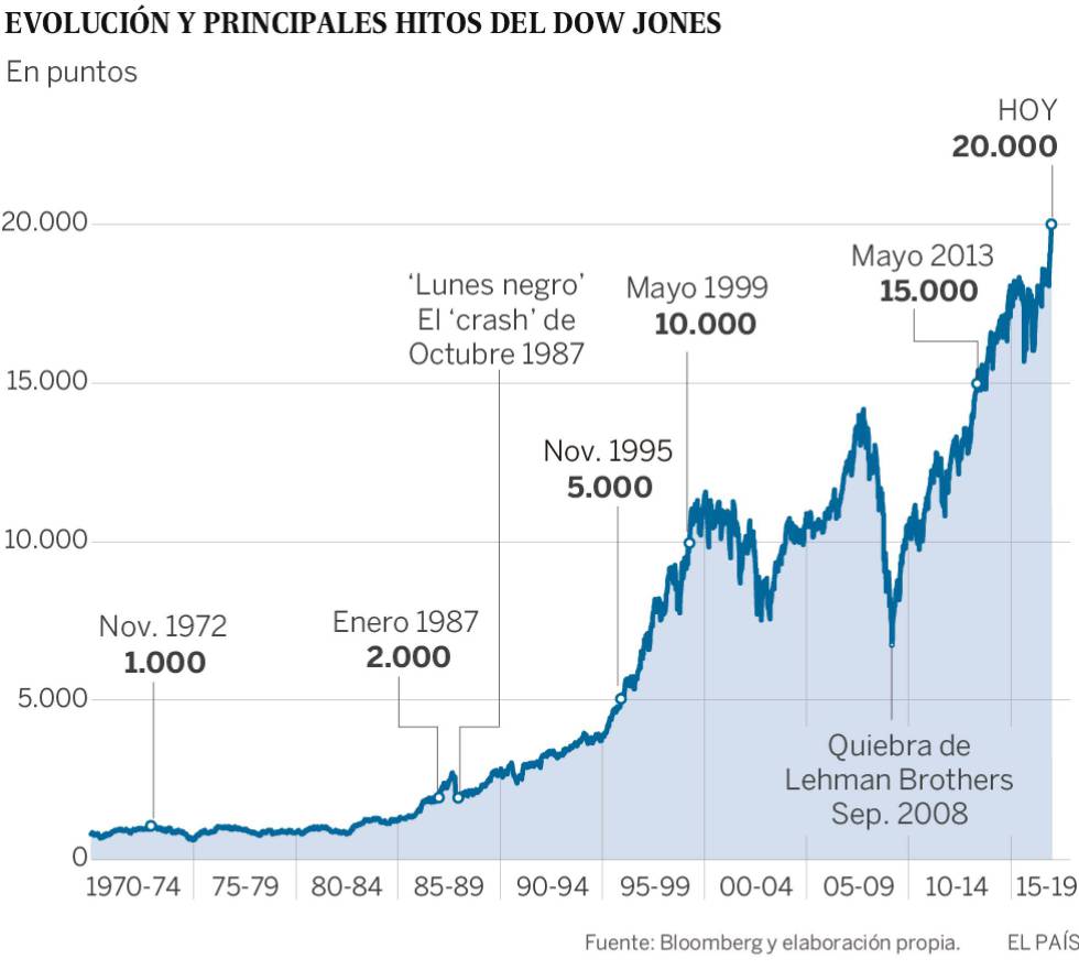 Dow Jones alcança 20.000 pontos pela primeira vez na história