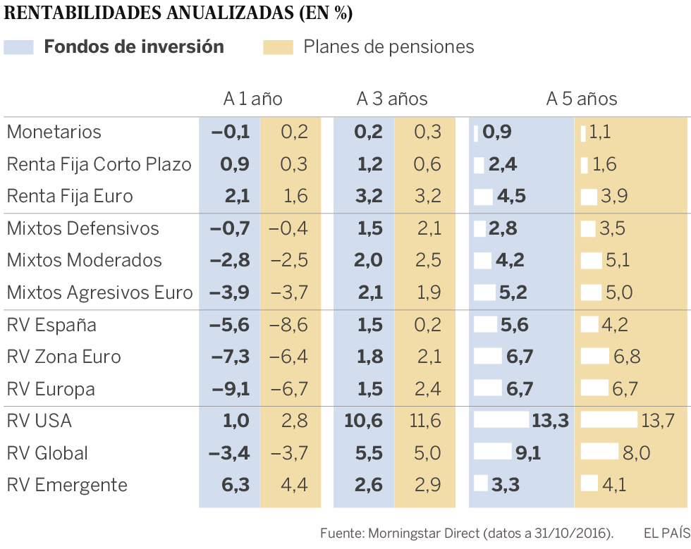 Los fondos de pensiones, un ahorro todavía caro