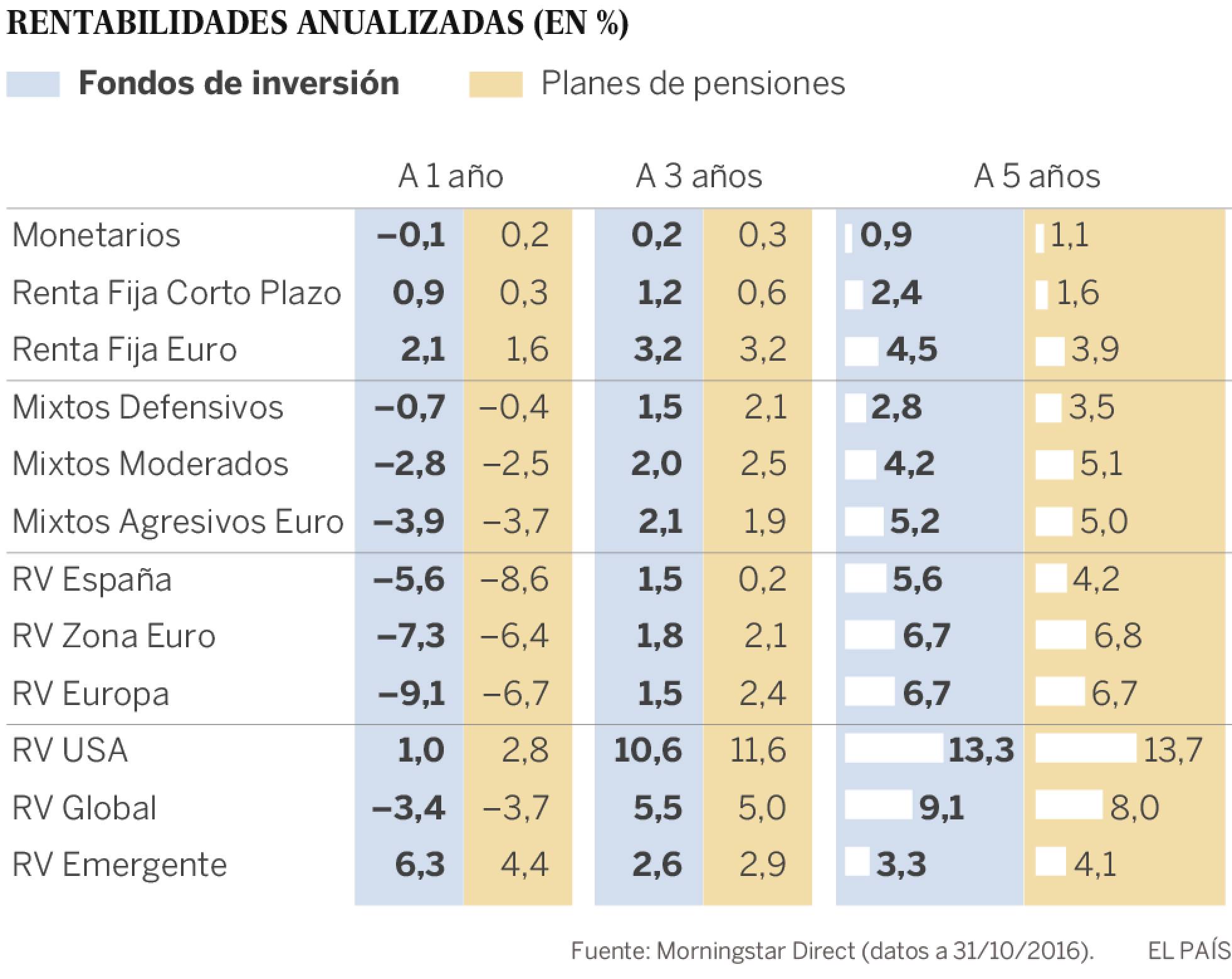 Los fondos de pensiones, un ahorro todavía caro Los fondos de pensiones, un ahorro todavía caro