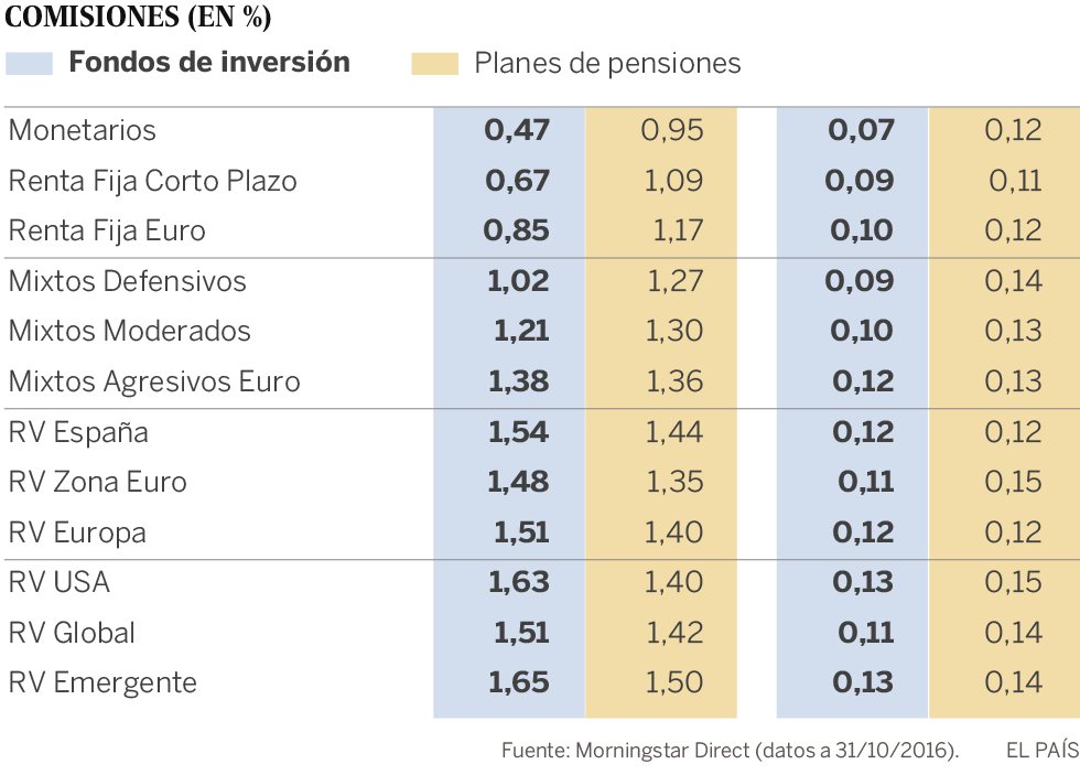 Los fondos de pensiones, un ahorro todavía caro