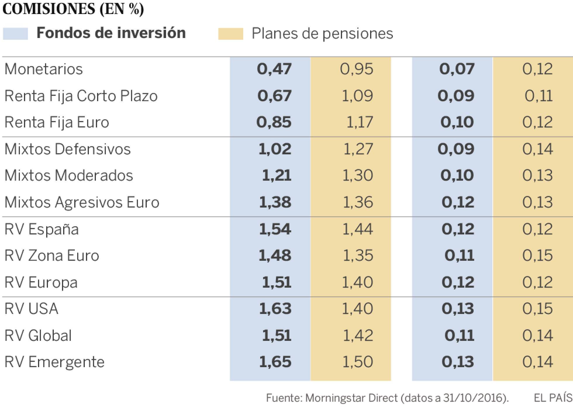 Los fondos de pensiones, un ahorro todavía caro Los fondos de pensiones, un ahorro todavía caro