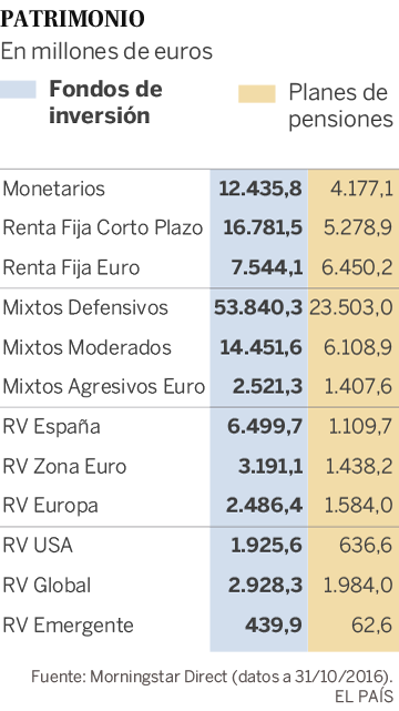 Los fondos de pensiones, un ahorro todavía caro