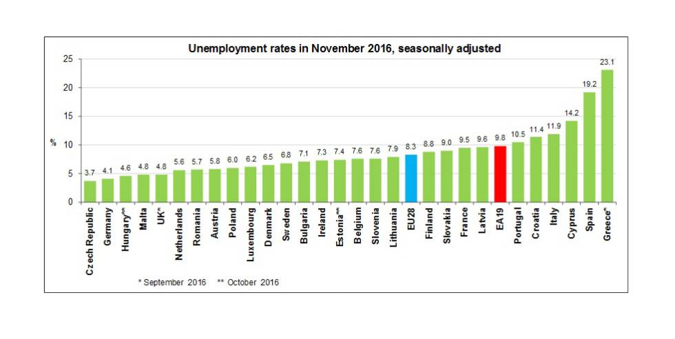 El paro de la zona euro marca el mínimo en siete años