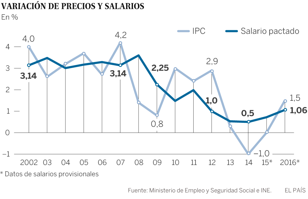 Los sueldos pactados pierden casi medio punto de poder adquisitivo en 2016