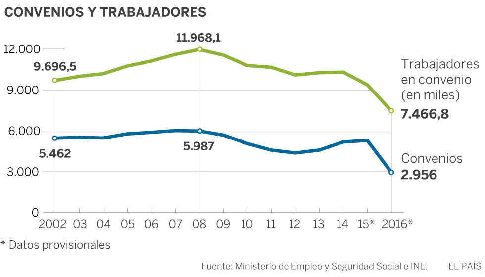 Los sueldos pactados pierden casi medio punto de poder adquisitivo en 2016