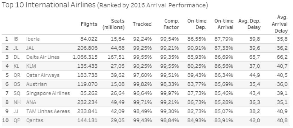Estas son las mejores y peores aerolíneas para llegar en hora a tu destino