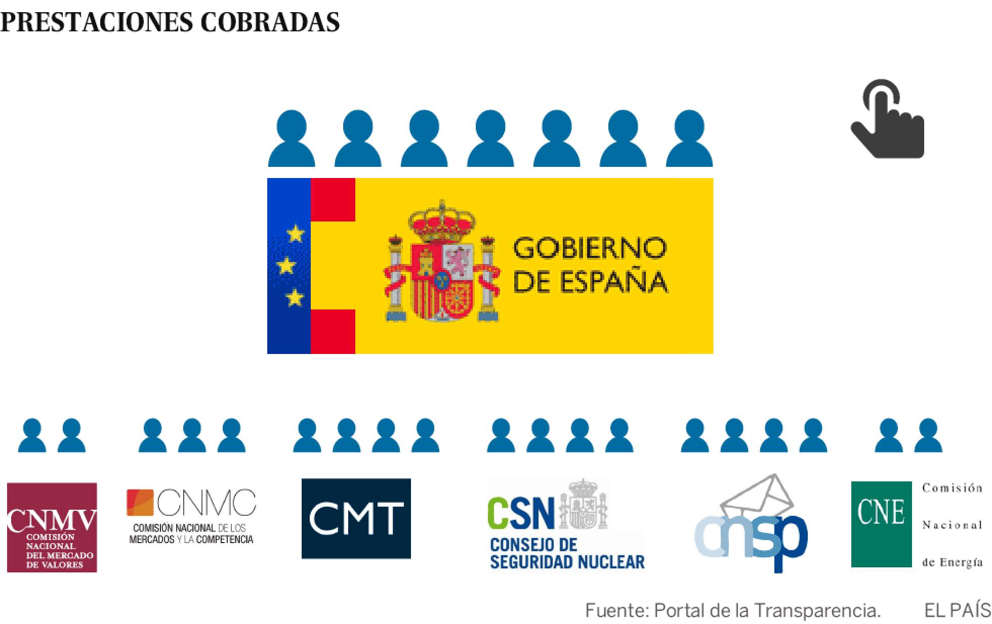 Tres millones de euros para pagar en España el ‘paro’ de los altos cargos Tres millones de euros para pagar en España el ‘paro’ de los altos cargos