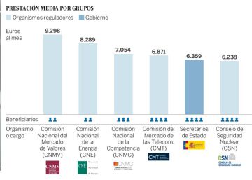 Cobrar por no trabajar: así es el ‘paro de los altos cargos’
