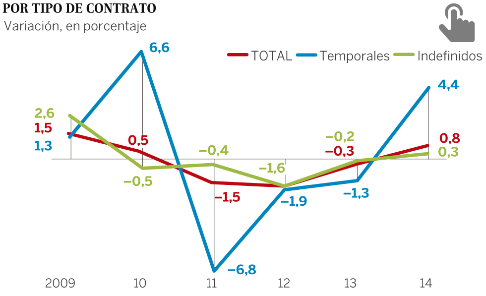 El menor poder adquisitivo de los salarios amenaza la recuperación El menor poder adquisitivo de los salarios amenaza la recuperación