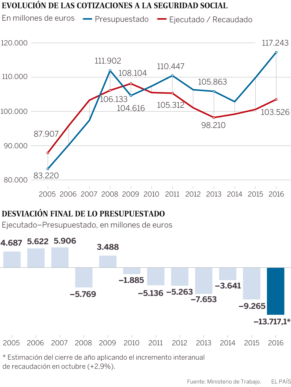 Empleo recauda 13.700 millones menos de lo previsto por cuotas a la Seguridad Social