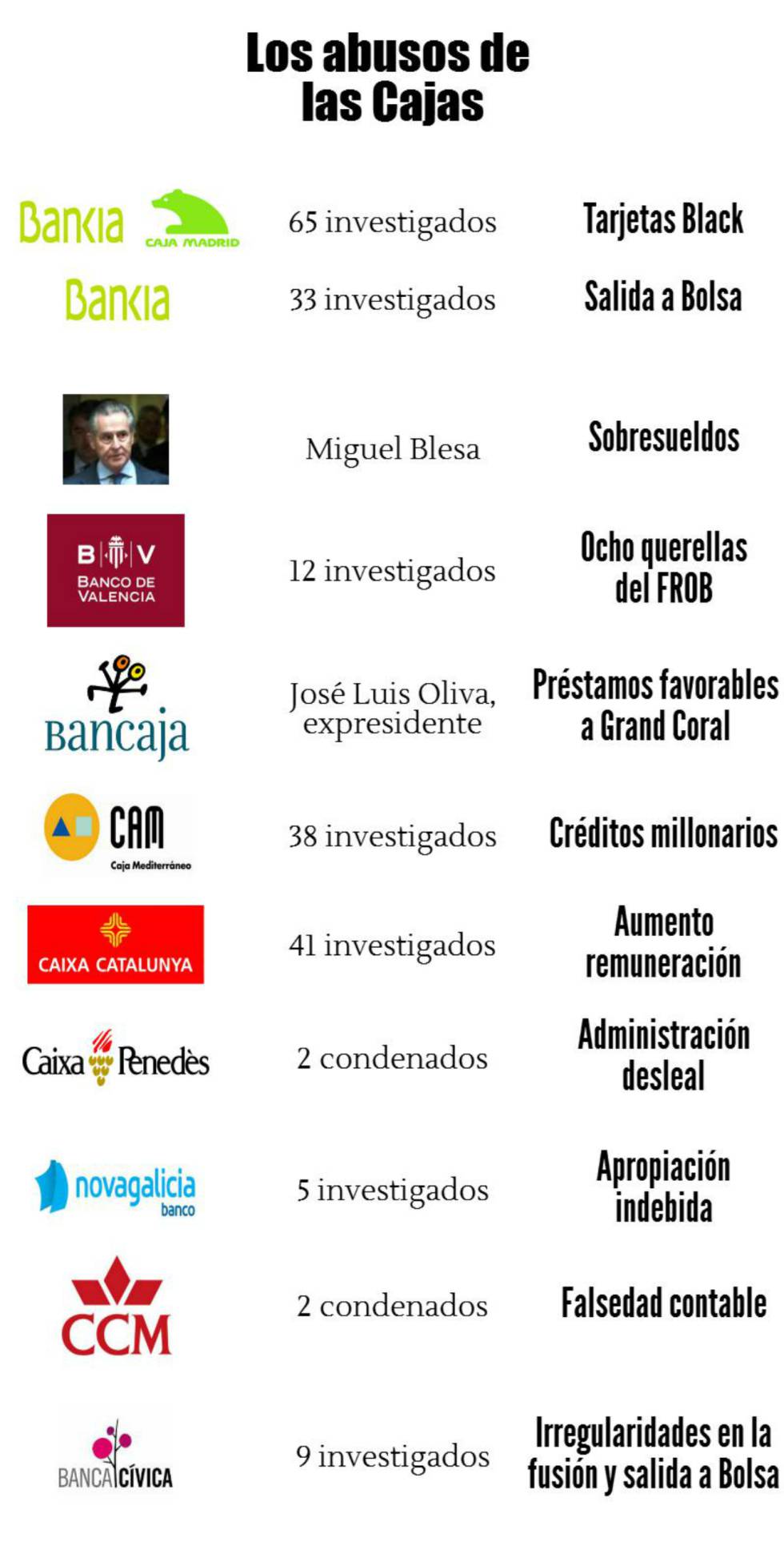Casi 250 directivos y consejeros imputados por los abusos de las cajas