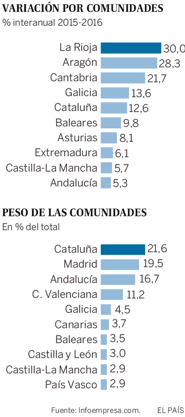 España crea 100.000 empresas al año por primera vez desde 2007