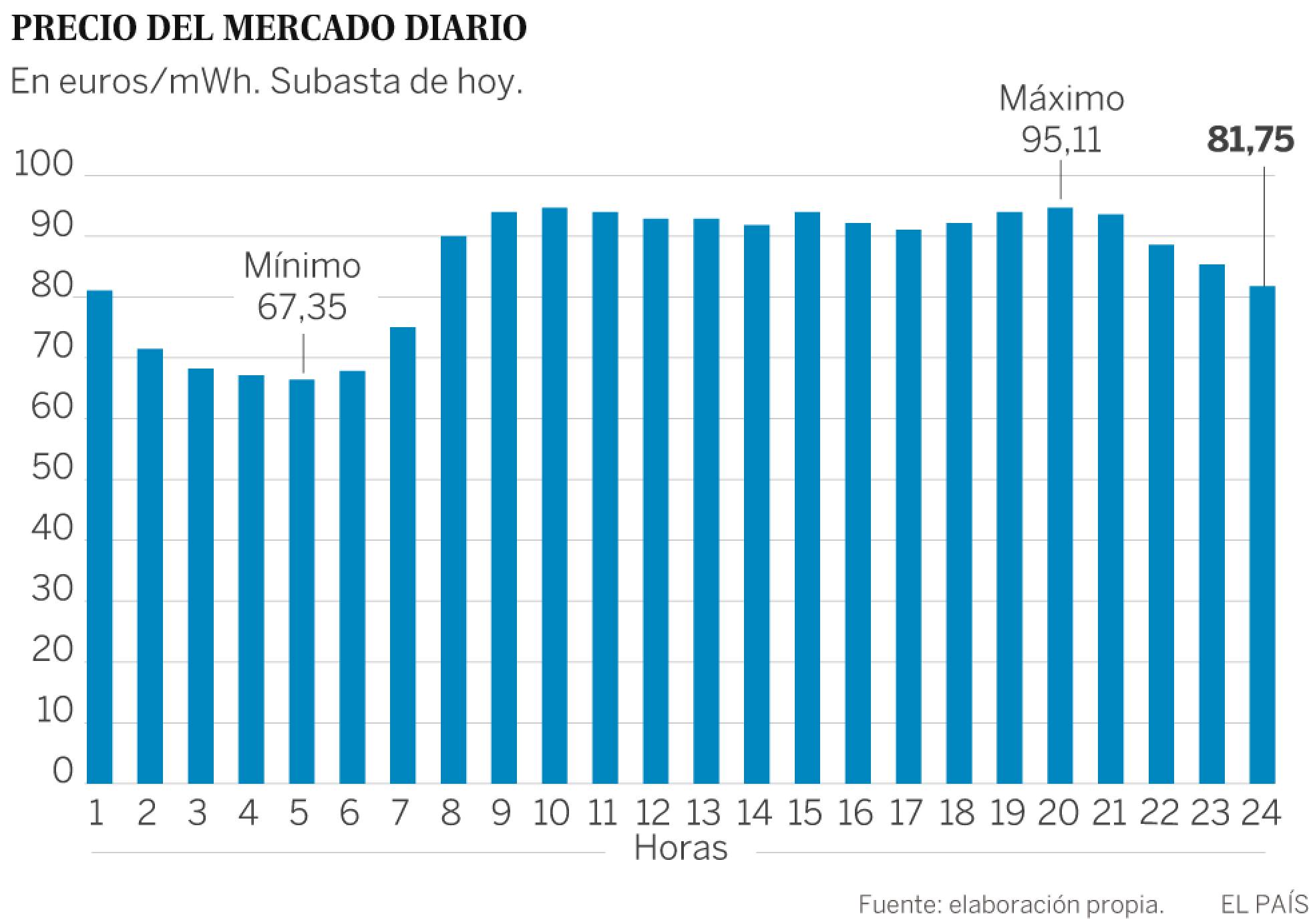 La electricidad alcanzará esta tarde su precio máximo en plena ola de frío La electricidad alcanzará esta tarde su precio máximo en plena ola de frío