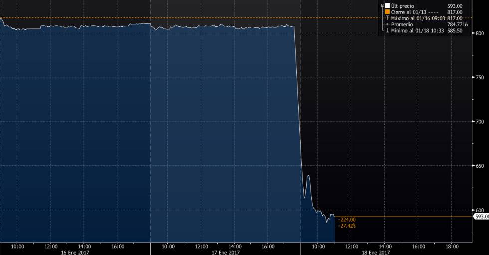 Cotización de las acciones de Pearson PLC.