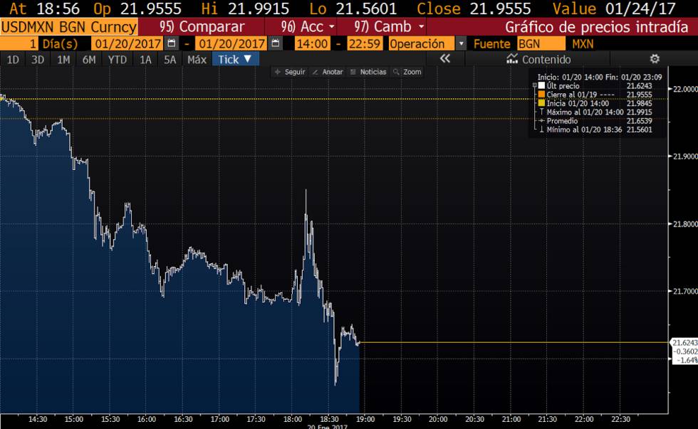 El peso cayó durante el discurso de Trump hasta las 21.85 unidades por dólar.