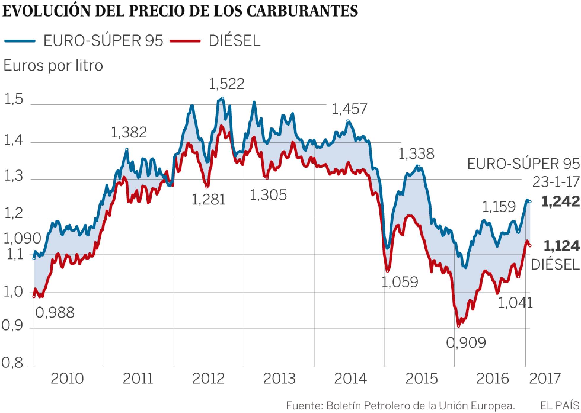 Se acabaron los carburantes baratos Se acabaron los carburantes baratos