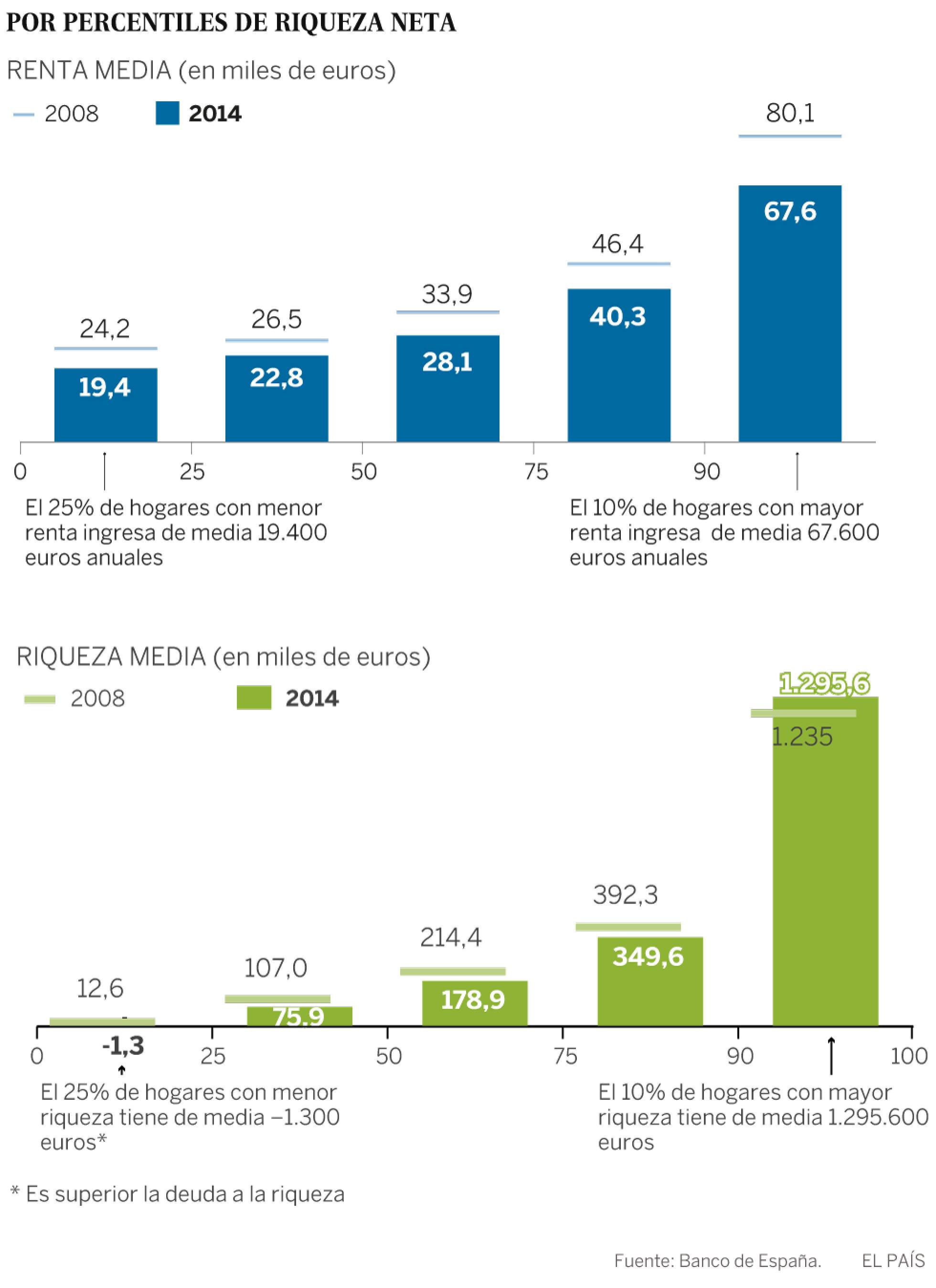 El 10% más rico de España acumula el 52,8% de la riqueza El 10% más rico de España acumula el 52,8% de la riqueza