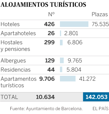 Barcelona aprueba la norma que prohíbe abrir nuevos hoteles en el centro