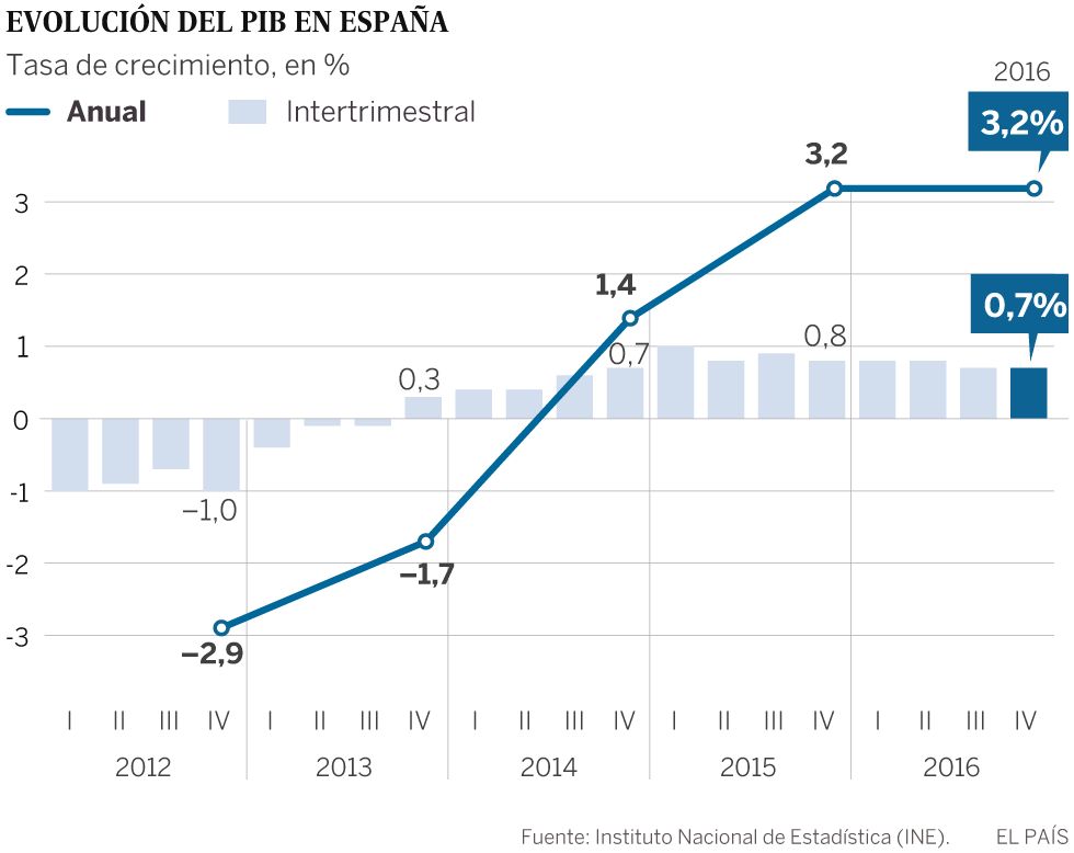 La economía creció un 3,2% en 2016 y recupera el 80% de lo perdido con la crisis