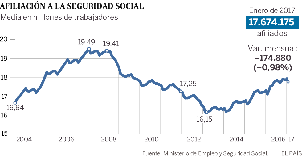 El paro sube en 57.257 personas en enero tras el final de la campaña de Navidad