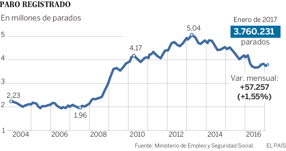El paro sube en 57.257 personas en enero tras el final de la campaña de Navidad