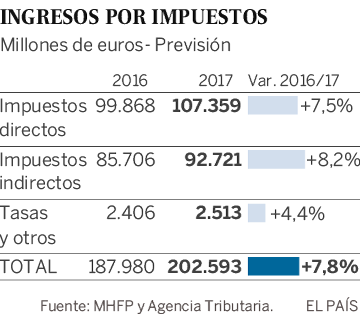 Hacienda espera que la recaudación alcance en 2017 el máximo histórico
