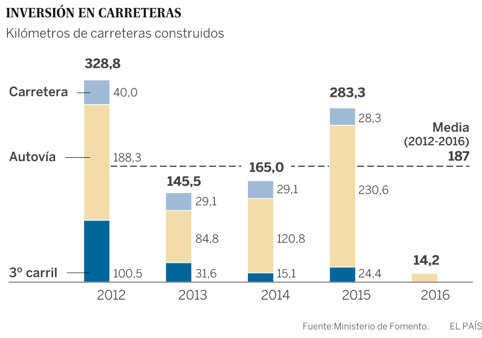 Fomento solo puso en marcha 14,2 kilómetros de nuevas carreteras en 2016