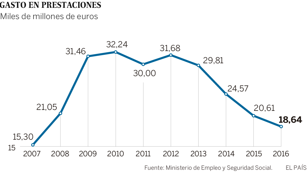 El gasto en prestaciones de paro baja de 20.000 millones por primera vez en la crisis
