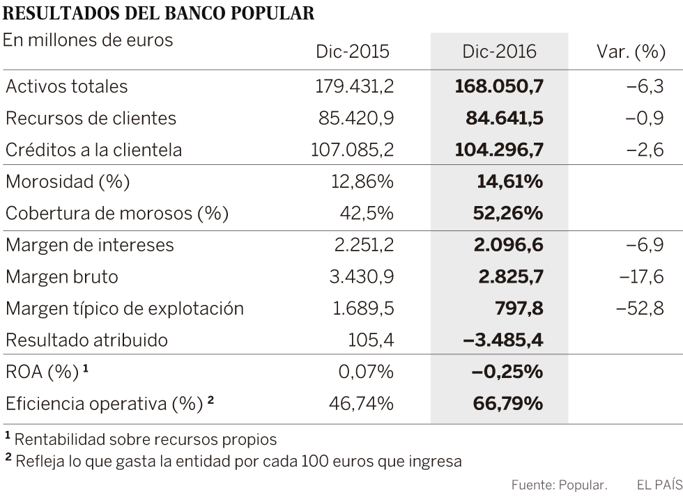 El Popular pierde 3.485 millones en 2016 por las provisiones de los inmuebles