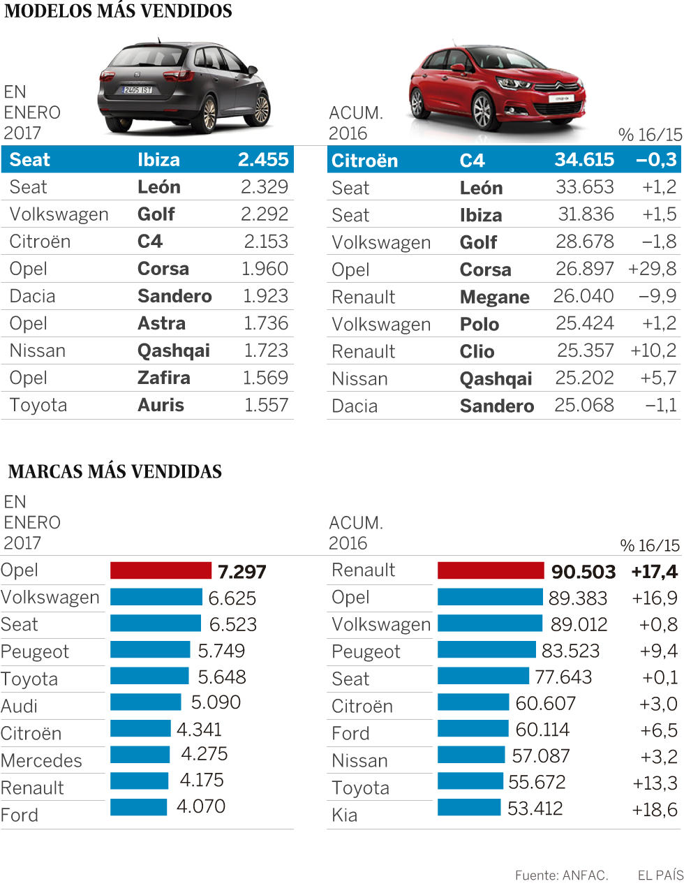 Una cuesta de enero sin resaca para el automóvil