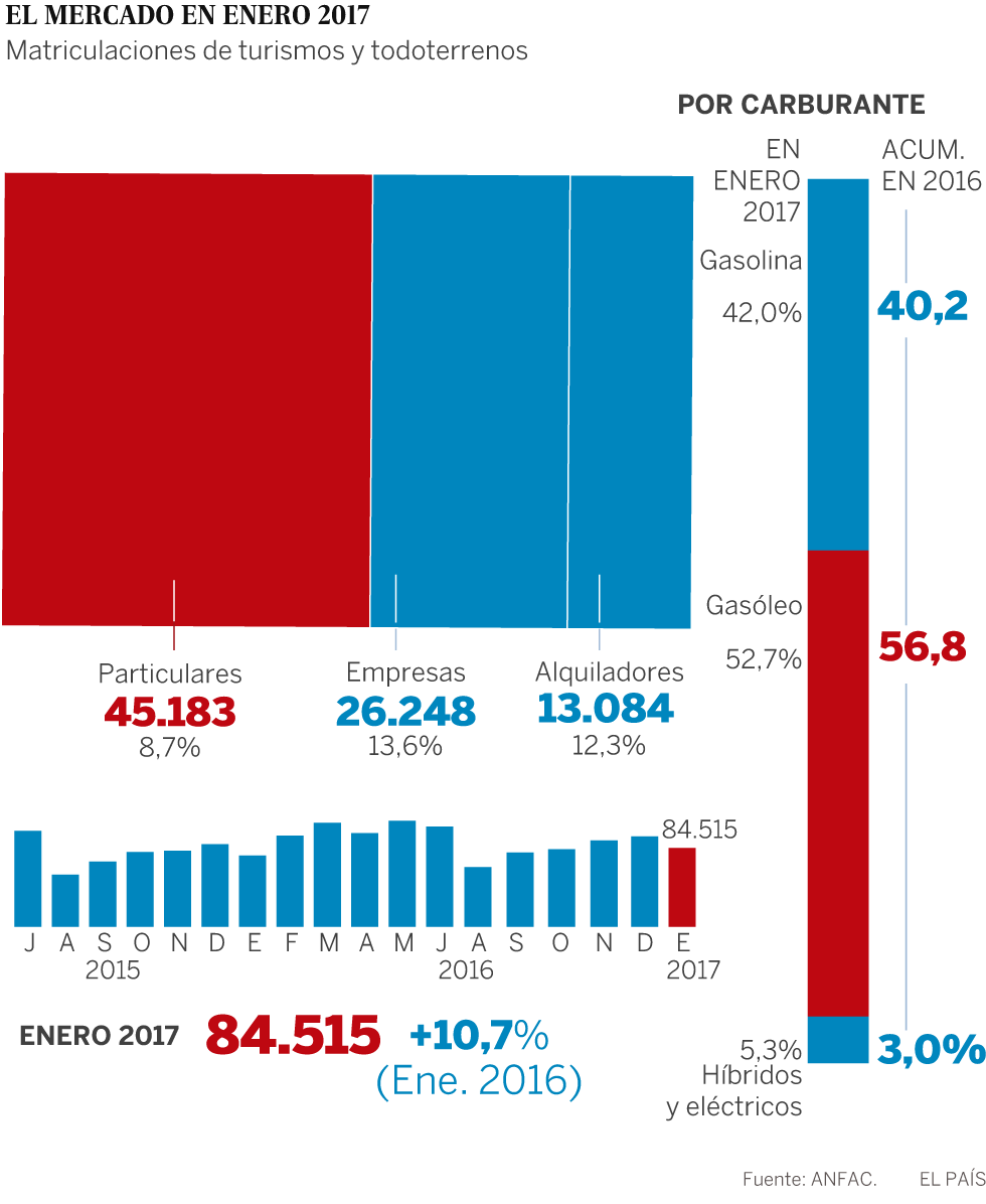 Una cuesta de enero sin resaca para el automóvil