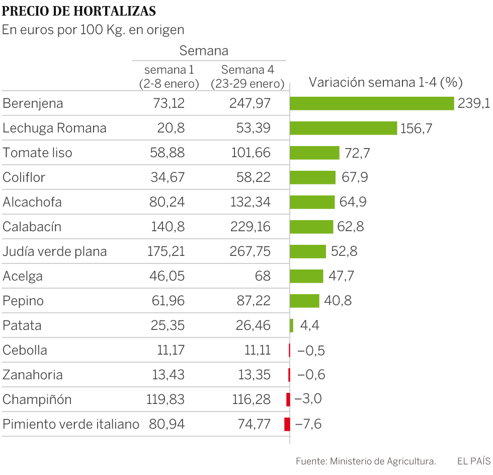 El calabacín, la berenjena y la lechuga están por las nubes ¿Quedan verduras baratas?