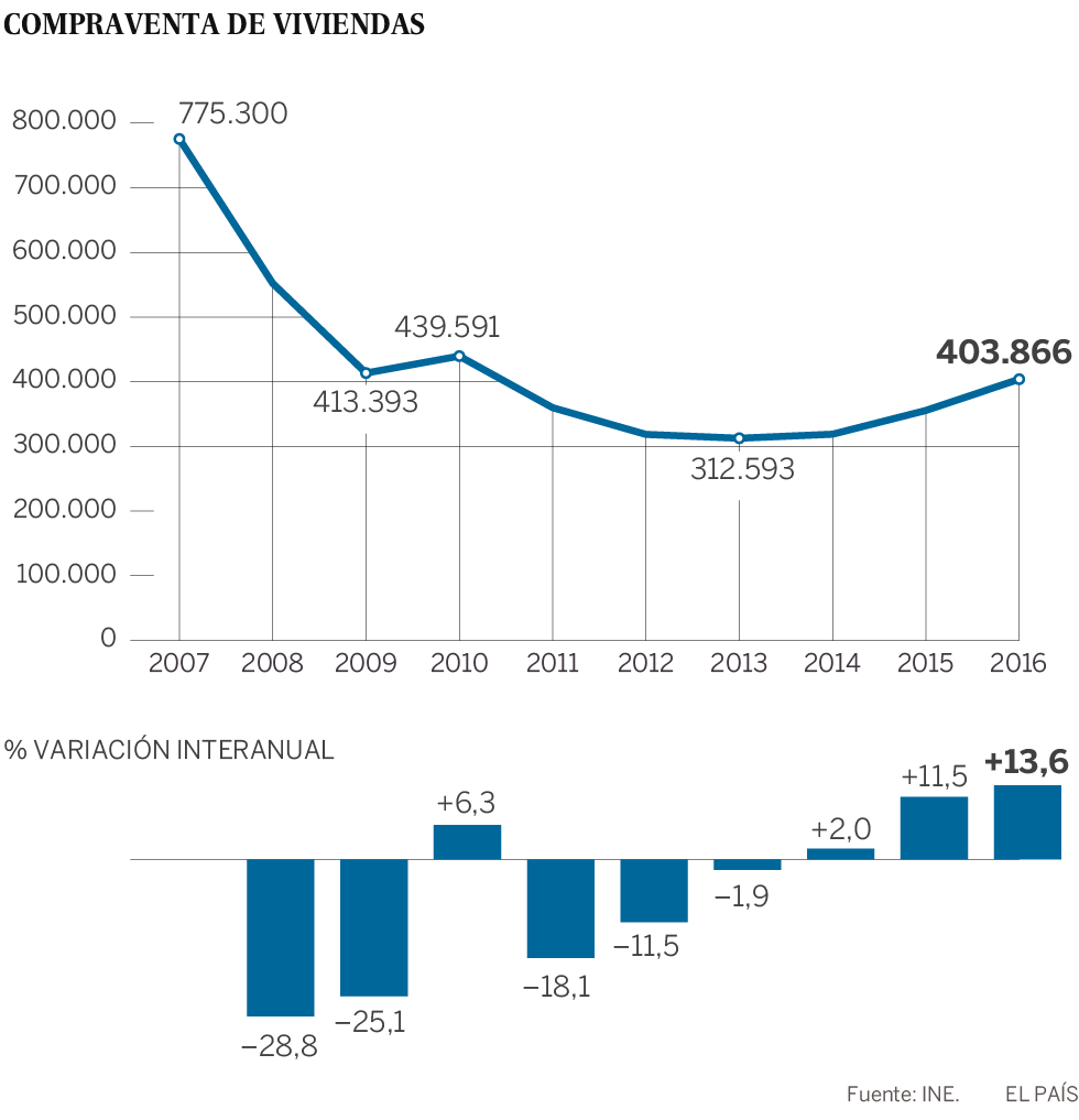 La compra de viviendas se dispara un 13,6% en 2016, la mayor subida desde 2007 La compra de viviendas se dispara un 13,6% en 2016, la mayor subida desde 2007
