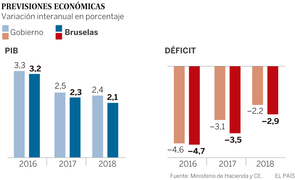 Bruselas sitúa el déficit español en el 3,5% del PIB en 2017 y apunta a más recortes